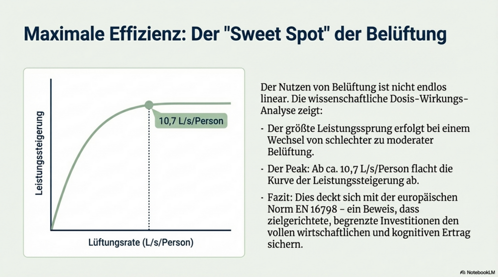 Belüftung mit optimaler Effizienz. (Bild: Maja Strasser / NotebookLM)